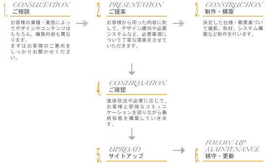 詳しい制作・更新の流れ